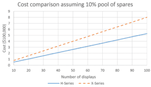 X and H series passenger information display cost comparison