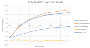 Embedded LCD heater test results for sub zero operation