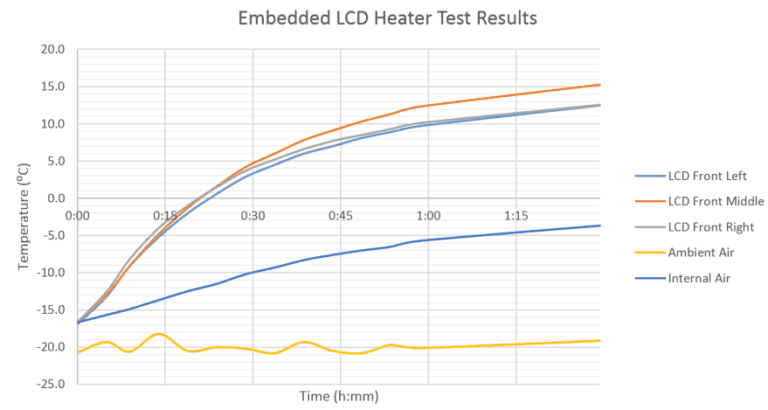 Graph for LCD Sign operation in Sub Zero Environment