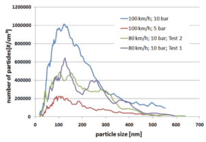 Brake dust particle size distribution
