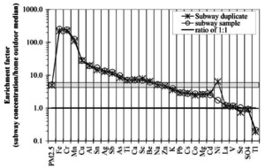 Enrichment of subway samples as defined by the ratio of air concentration in an 8 hour sample from the NYC subway to the median air concentration measured at 41 home outdoor locations throughout NYC in summer 1999.