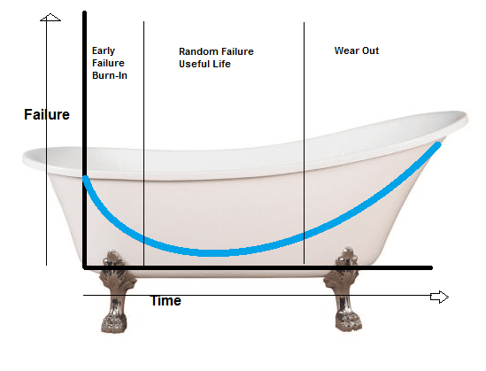 Bathtub Curve Graph for Product Reliability of Outdoor LCD Panels